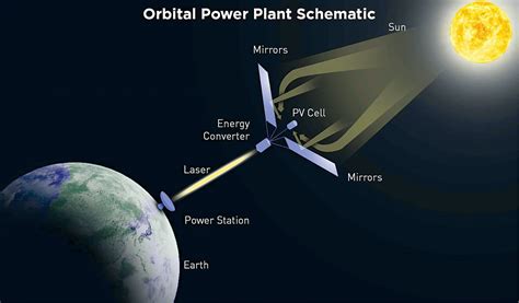 Resurgence Of Space-Based Solar Power | Smart World