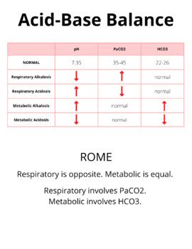 Acid-Base Balance (ROME) by Nursing Instructor | TPT