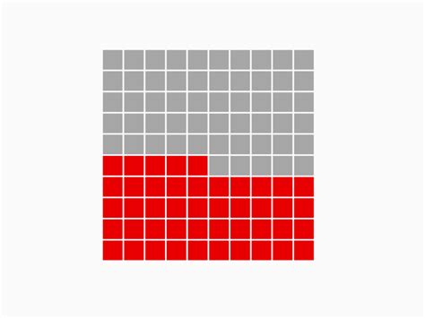 Waffle chart – EDV