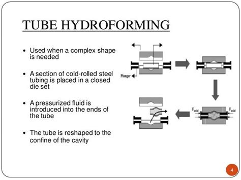 HydroForming