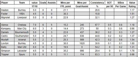 fantasy premier league statistics - 4 stats 4 teams as food for thought