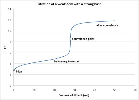 Difference Between Acid-Base Titration and Redox Titration | Compare the Difference Between ...