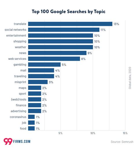 40+ Google Search Statistics for 2021 | 99firms