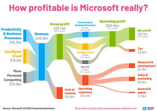 [OC] Breakdown of Microsoft's revenue streams : r/dataisbeautiful