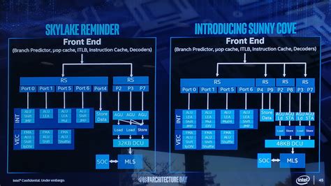 Intel’s Core i3-8121U: Uncovering the Microarchitecture Secrets - Intel's 10nm Cannon Lake and ...