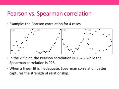 Spearman Correlation