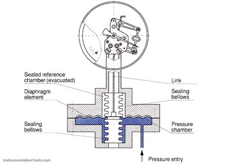 Vacuum Pressure Gauge Working Principle Clearance | www.aikicai.org