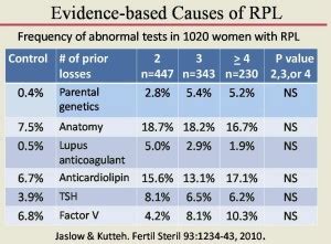 Causes of Miscarriage « Fertility Associates of Memphis