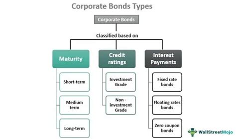 Corporate Bonds - Definition, Examples, Yields, Benefits, Risks