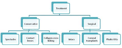 Treatment of Keratoconus