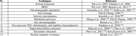 List of extraction techniques for steviol glycosides steviosides ...