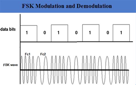 Frequency Shift Keying - FSK Modulation and Demodulation