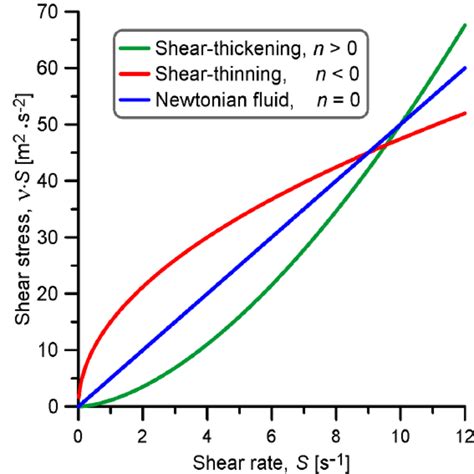 The effective kinematic viscosity in shear-thickening (green),... | Download Scientific Diagram