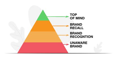 Brand Recall: The Marketer’s Guide to Lasting Brand Recognition ...