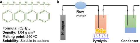 (a) Chemical structure of polystyrene. (b) Schematic for the setup of ...