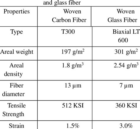 Physical and mechanical properties of woven carbon | Download Scientific Diagram