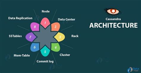 Cassandra Architecture and It's Key Terms - Complete Guide - DataFlair