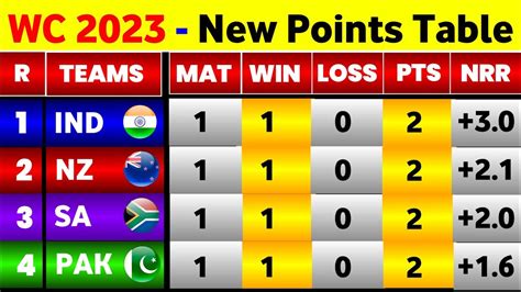 World Cup Points Table 2023 - After Ind Win Vs Aus In 5Th Match - YouTube