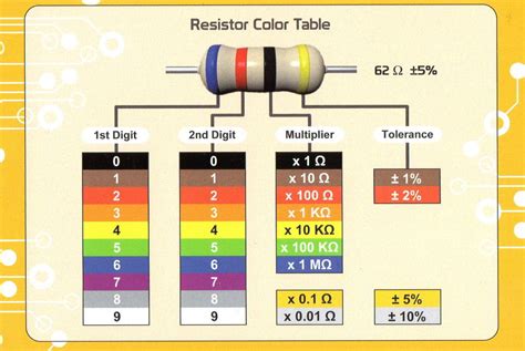 Beginner’s Electronics: Resistor Color Codes Chart – den-i