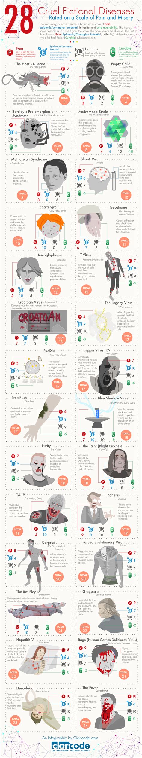 28 Cruel Fictional Diseases Rated on a Scale of Pain and Misery