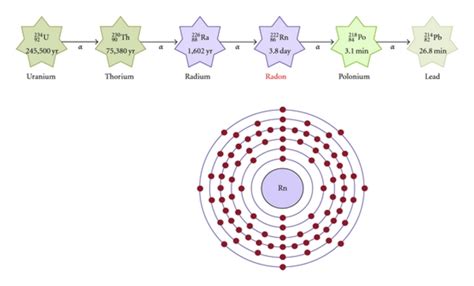 Schematic representation of decay chain of uranium series and an... | Download Scientific Diagram