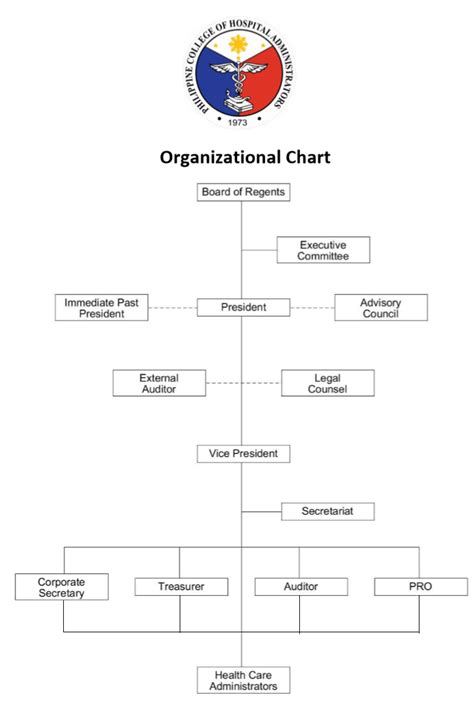 Organizational Chart – The Philippine College of Hospital ...