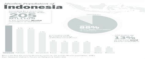 Muslim Population of Indonesia | Download Scientific Diagram