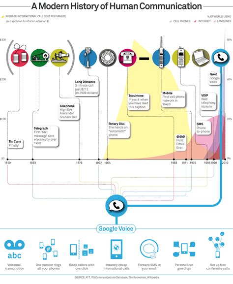 Modern history of human communication – FlowingData