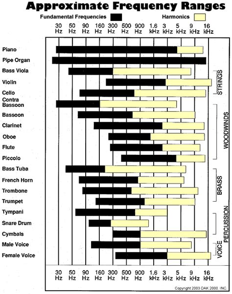 Remember Music Ideas: EQ Frequency Chart for Instruments & Electronic Sounds