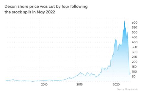 Dexcom Stock Split | Will DXCM Share Price Go Up?