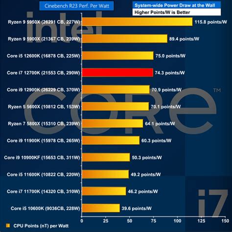 Intel Core i7-12700K Review | KitGuru- Part 6