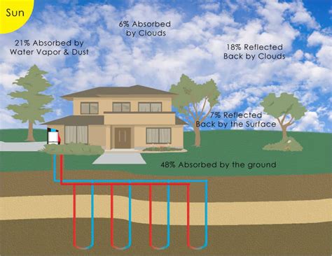 Geothermal Heating and Cooling Systems in Colorado | Platinum Homes