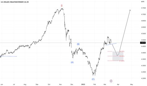 USD MYR Chart — Dollar Malaysian Ringgit Rate —, 59% OFF