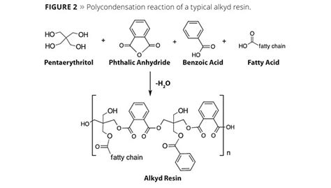 Development of Low-Color Alkyd Resins with High Content of Biobased ...