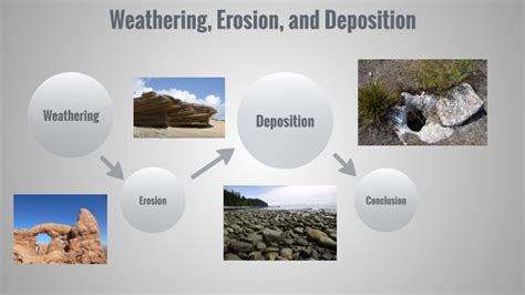 Weathering, Erosion, and Deposition by Inho Lee on Prezi