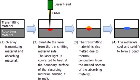 Material Technology for Laser Welding