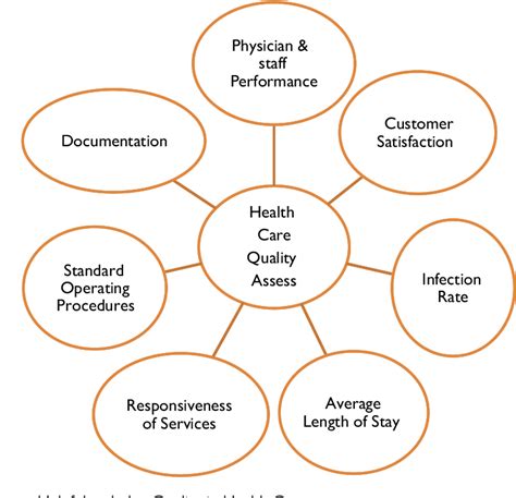 Figure 1 from Importance of Quality in Health Care Sector | Semantic ...