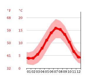 Stoke-on-Trent climate: Weather Stoke-on-Trent & temperature by month