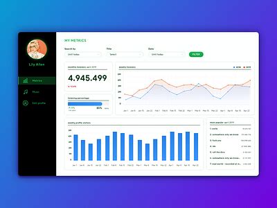 Artists' Spotify Dashboard by Letícia Bahr on Dribbble