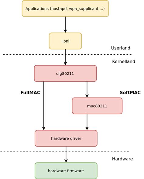 Reverse-engineering Broadcom wireless chipsets