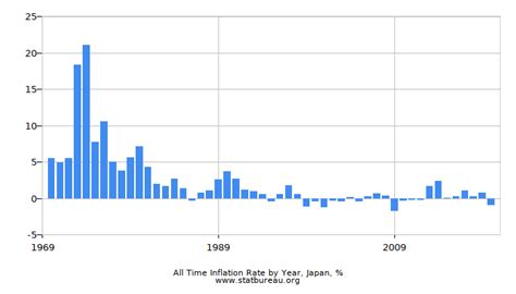 Japan Inflation Rate Chart