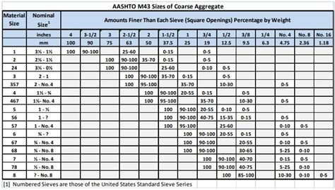 Crushed Stone And Gravel Sizes, Chart And Grades Homes, 44% OFF