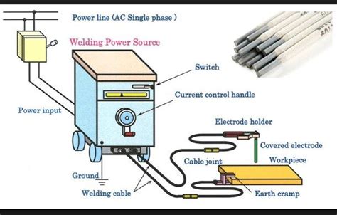 Shielded Metal Arc Welding Machine Parts And Process | Arc welding machine, Shielded metal arc ...