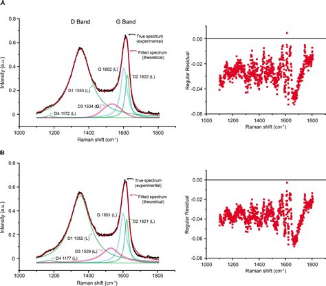 Frontiers | Raman Spectroscopy Detects Amorphous Carbon in an Enigmatic Egg From the Upper ...