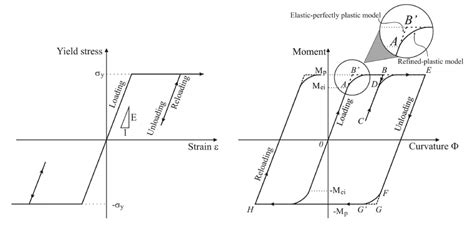 Elastic-perfectly plastic constitutive material hysteretic model | Download Scientific Diagram