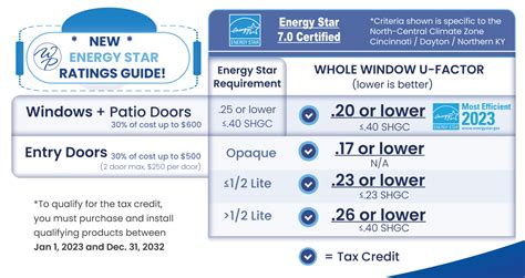 Energy Star Requirements for Windows and Doors Have Changed! But ...