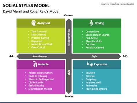 Social Styles Model PowerPoint and Google Slides Template - PPT Slides