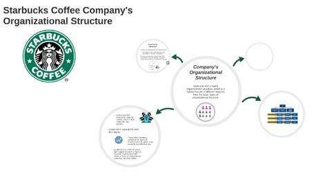 Starbucks Coffee Company's Organizational Structure by Ana Paola on Prezi