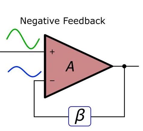 What is feedback amplifier and what is its type? - Polytechnic Hub