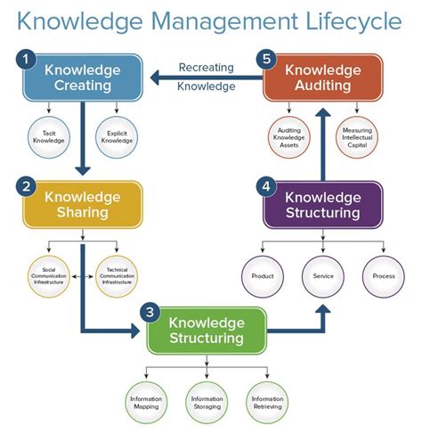 Comprehensive Guide to Knowledge Management | Smartsheet